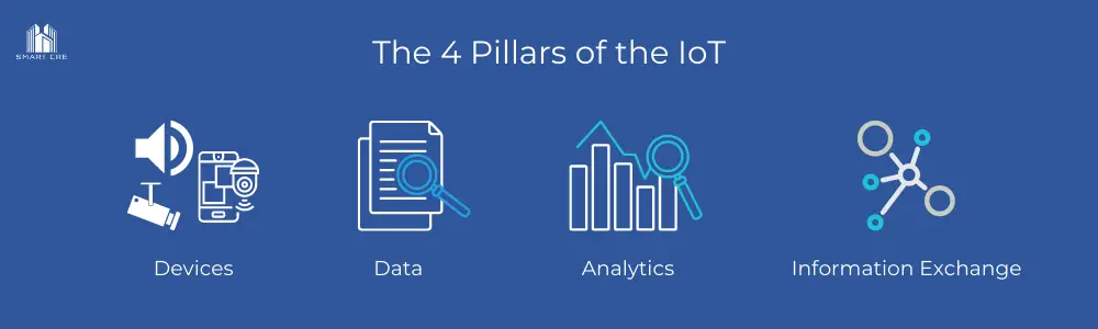 The 4 Pillars of the IoT