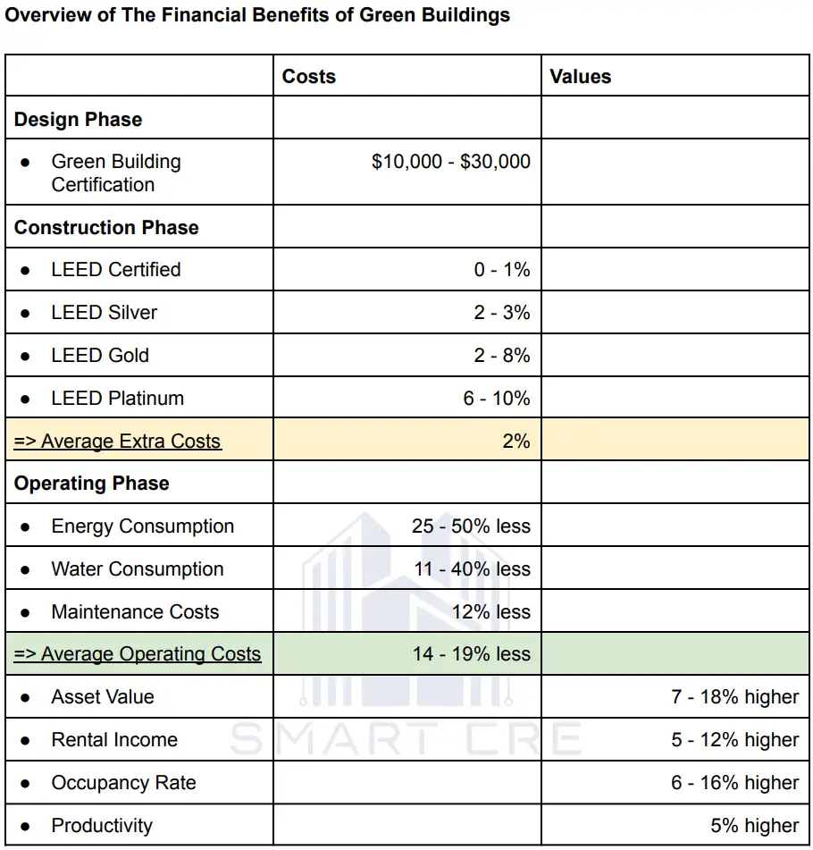 Overview of Financial Benefits Green Buildings